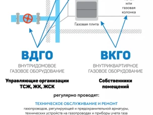 Газ в доме: разбираемся в терминах ВДГО и ВКГО