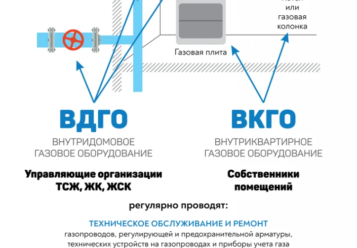 Газ в доме: разбираемся в терминах ВДГО и ВКГО